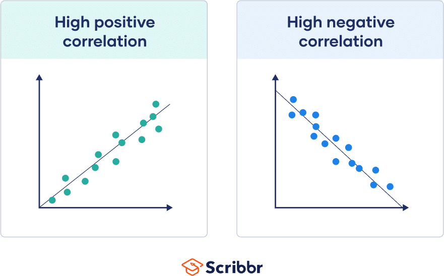 High positive and high negative correlation, where all dots lie close to the line