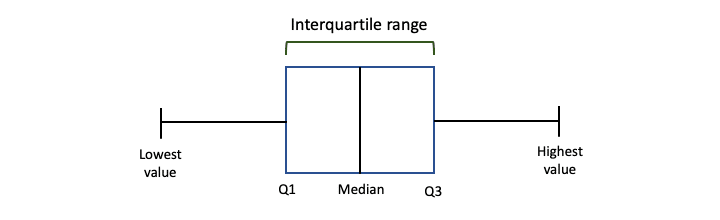 Visualizing the IQR with a boxplot