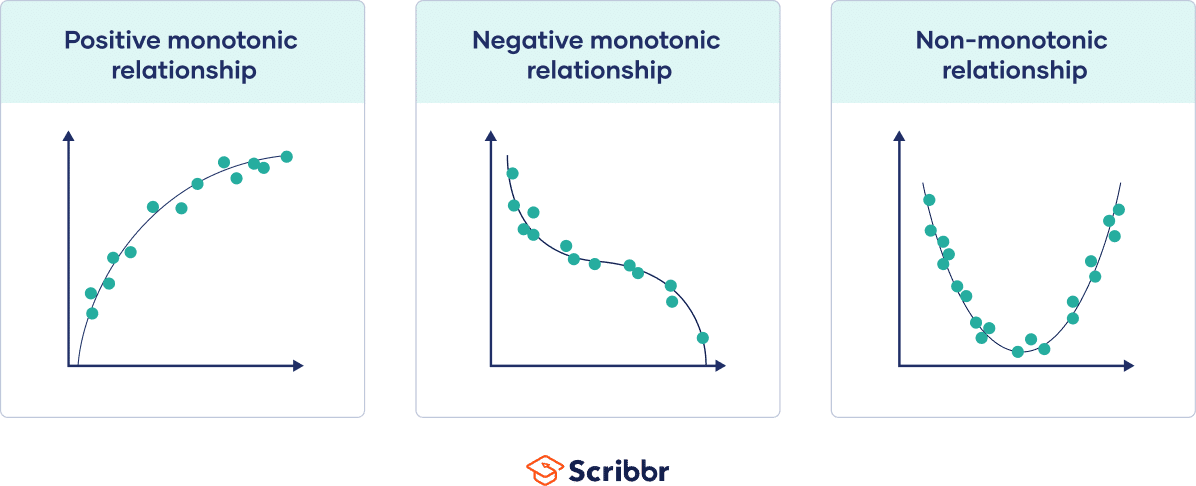 Graphs showing a positive, negative, and zero monotonic relationship