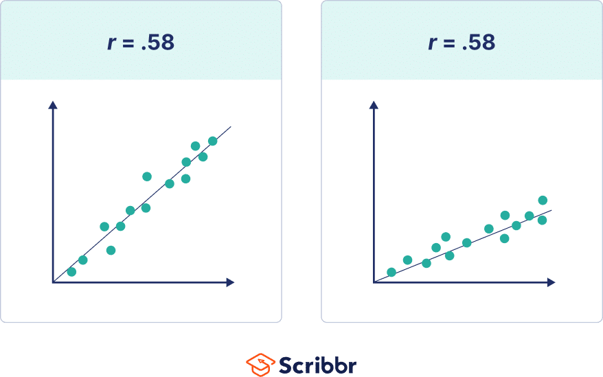 Two positive correlations with the same correlation coefficient but different slopes