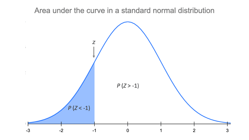 The area under the curve in a standard normal distribution tells you the probability of values occurring.