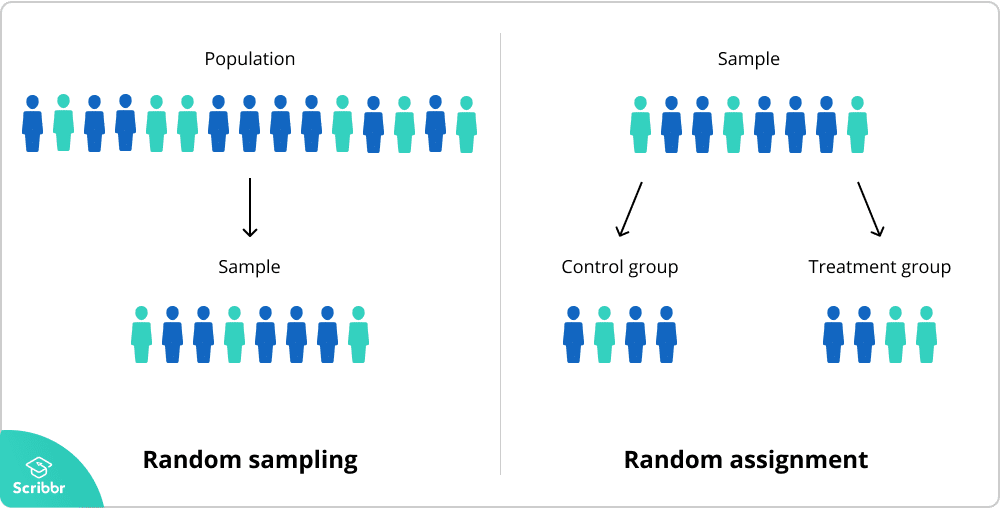 Random sample vs random assignment