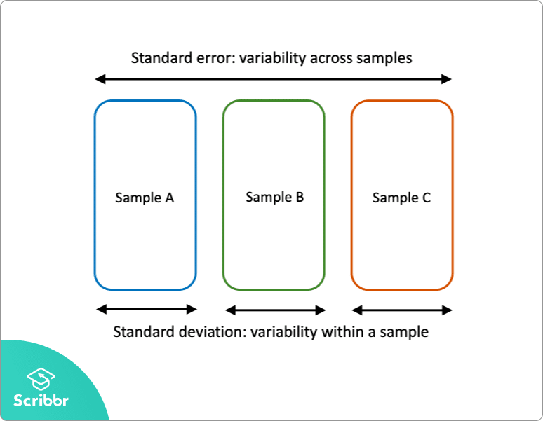 Standard error vs standard deviation