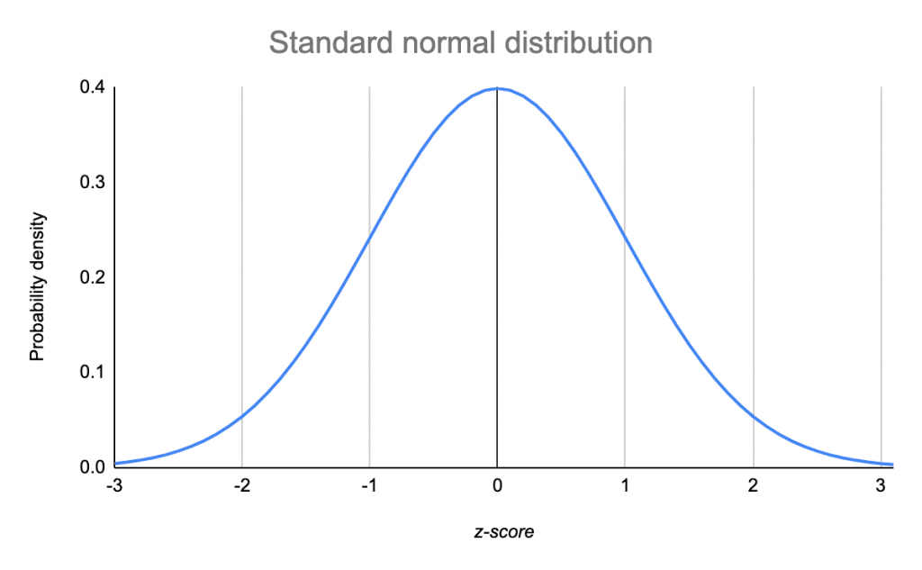The standard normal distribution has a mean of 0 and a standard deviation of 1.