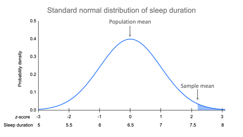 Example of comparing population and sample means using a z-distribution.